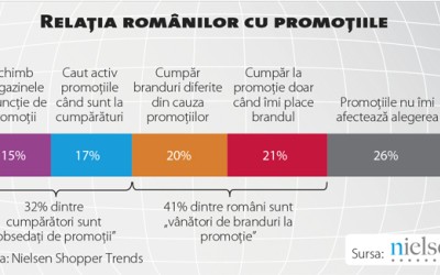 Nielsen Shopper Trends sau radiografia industriei și a cumpărătorului