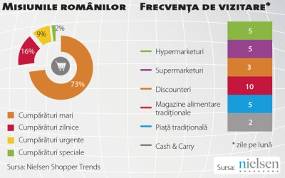 Nielsen Shopper Trends sau radiografia industriei și a cumpărătorului