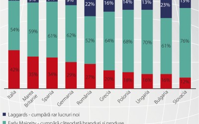 Nielsen Shopper Trends sau radiografia industriei și a cumpărătorului