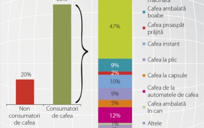 „Acasă” își alocă 57% din ocaziile de consum al cafelei