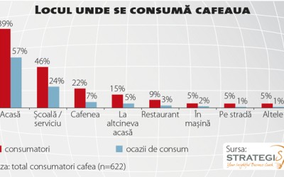 „Acasă” își alocă 57% din ocaziile de consum al cafelei