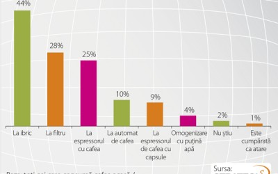 „Acasă” își alocă 57% din ocaziile de consum al cafelei