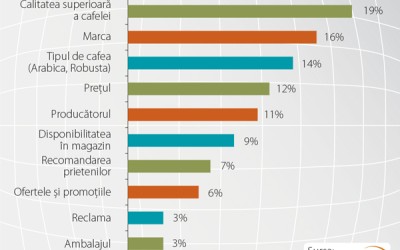 „Acasă” își alocă 57% din ocaziile de consum al cafelei