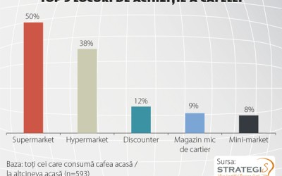 „Acasă” își alocă 57% din ocaziile de consum al cafelei