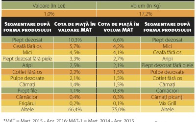 Cum răspund retailerii și producătorii la momentul de consum „la grătar”