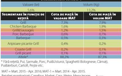 Cum răspund retailerii și producătorii la momentul de consum „la grătar”