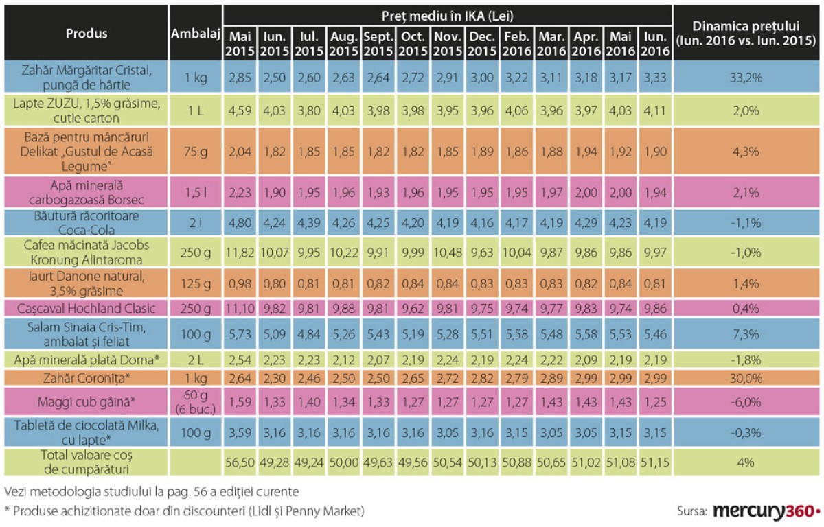 Un an cu TVA redus - evolutia preturilor