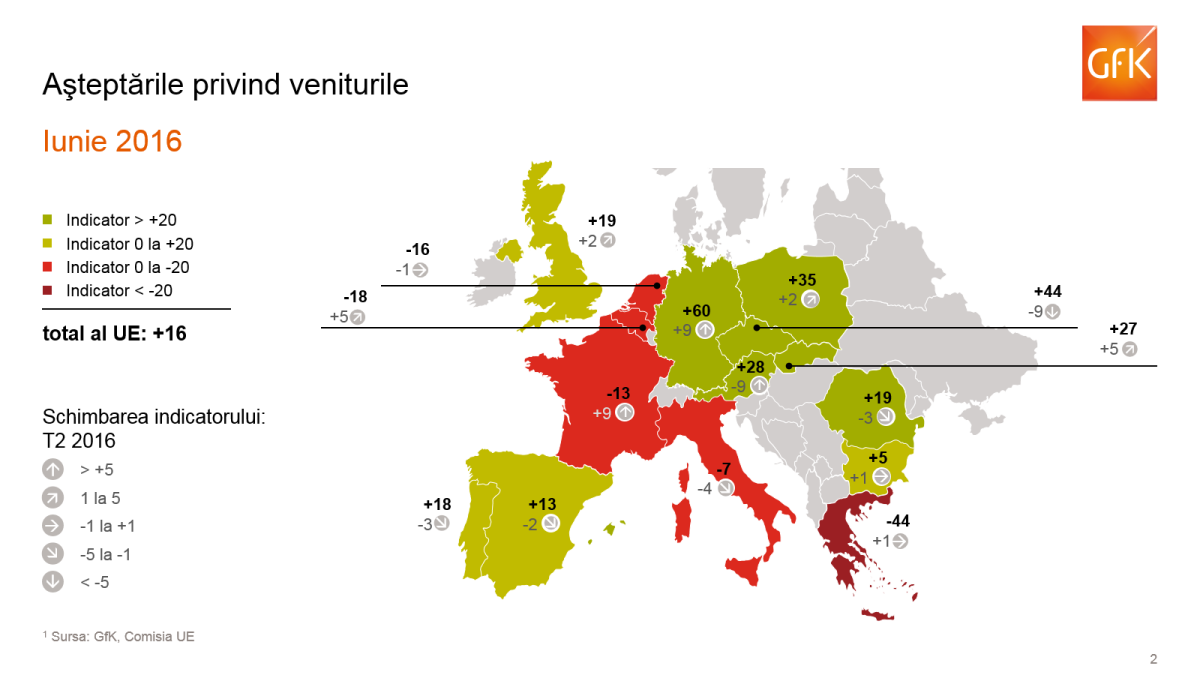 asteptari venituri T2 2016