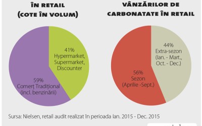 Producătorii de răcoritoare pariază pe creșterea vânzărilor în sezon