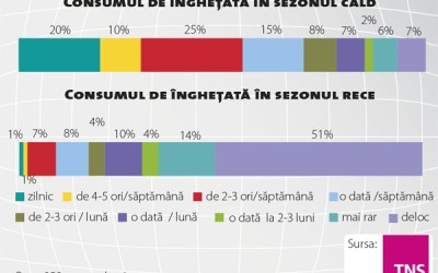 În ciuda așteptărilor, înghețata rămâne un desert de vară