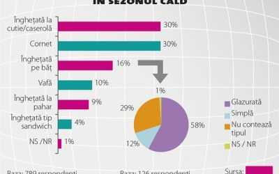 În ciuda așteptărilor, înghețata rămâne un desert de vară