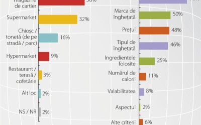 În ciuda așteptărilor, înghețata rămâne un desert de vară