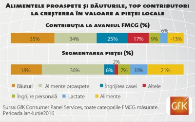 Ce trenduri dau ora exactă în retailul alimentar