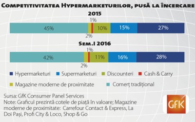 Ce trenduri dau ora exactă în retailul alimentar