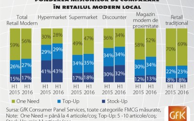 Ce trenduri dau ora exactă în retailul alimentar