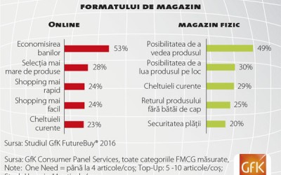 Ce trenduri dau ora exactă în retailul alimentar