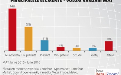 Ce se coace în spatele categoriei patiserie congelată?