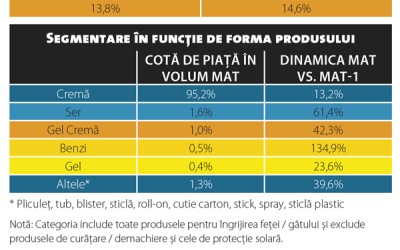 Ce mai aduce plus valoare în categoria produselor de îngrijire a feței?