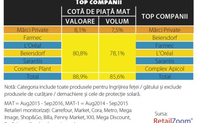 Ce mai aduce plus valoare în categoria produselor de îngrijire a feței?