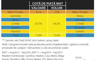 Ce mai aduce plus valoare în categoria produselor de îngrijire a feței?