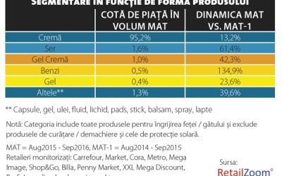 Ce mai aduce plus valoare în categoria produselor de îngrijire a feței?