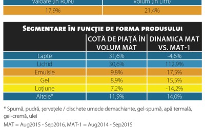 Ce mai aduce plus valoare în categoria produselor de îngrijire a feței?