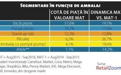 Ce mai aduce plus valoare în categoria produselor de îngrijire a feței?