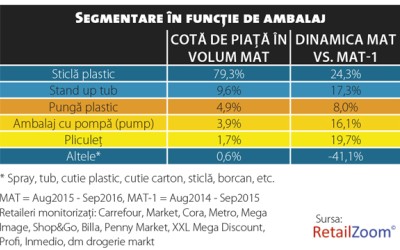 Ce mai aduce plus valoare în categoria produselor de îngrijire a feței?