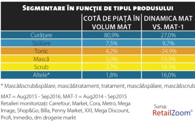 Ce mai aduce plus valoare în categoria produselor de îngrijire a feței?