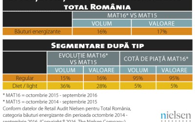 Retailul tradițional atrage jumătate din vânzările de energizante