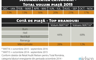 Retailul tradițional atrage jumătate din vânzările de energizante