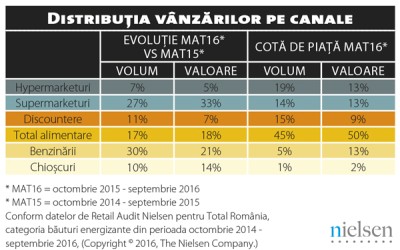 Retailul tradițional atrage jumătate din vânzările de energizante