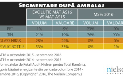 Retailul tradițional atrage jumătate din vânzările de energizante