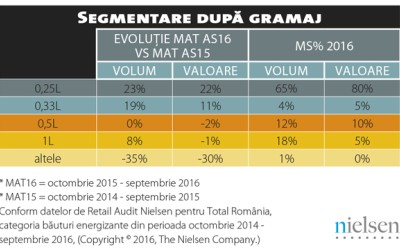 Retailul tradițional atrage jumătate din vânzările de energizante