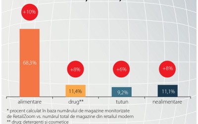 Proximitatea a generat cele mai mari creșteri în industrie în 2016