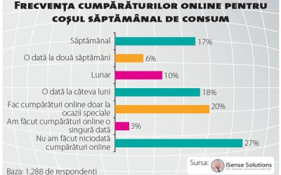 Momentul adevărului: cât de relevant este canalul online pentru piața FMCG?