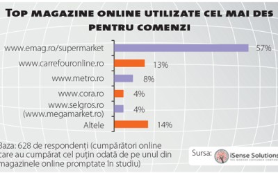 Momentul adevărului: cât de relevant este canalul online pentru piața FMCG?