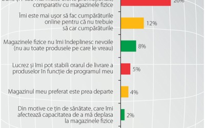 Momentul adevărului: cât de relevant este canalul online pentru piața FMCG?