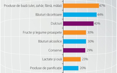 Momentul adevărului: cât de relevant este canalul online pentru piața FMCG?