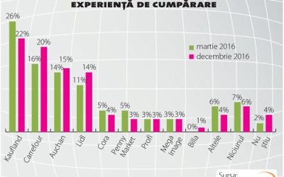 Care sunt atributele unei experiențe de cumpărare plăcute, la români