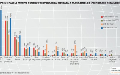 Care sunt atributele unei experiențe de cumpărare plăcute, la români