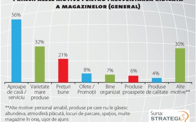 Care sunt atributele unei experiențe de cumpărare plăcute, la români