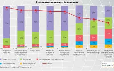 Care sunt atributele unei experiențe de cumpărare plăcute, la români