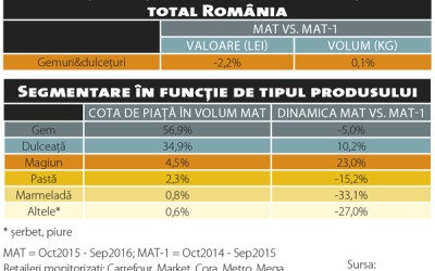 Mult optimism, dar vânzări puține pe piața de gemuri și dulcețuri