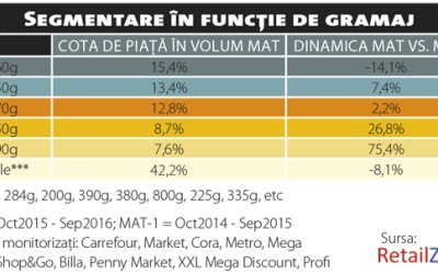 Mult optimism, dar vânzări puține pe piața de gemuri și dulcețuri