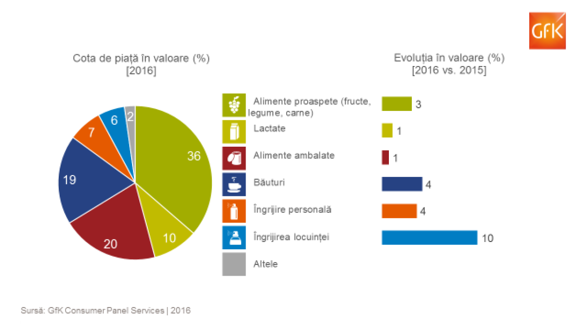 GfK Consum casnic 2016 aprilie 2017