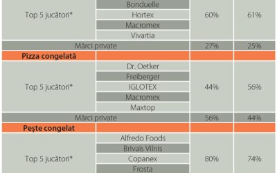 Convenience, motorul care dezgheață piața de congelate