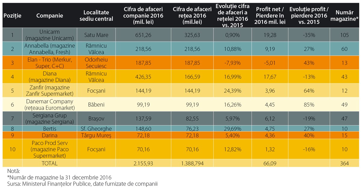 Topul retailerilor indepedenti - 2017