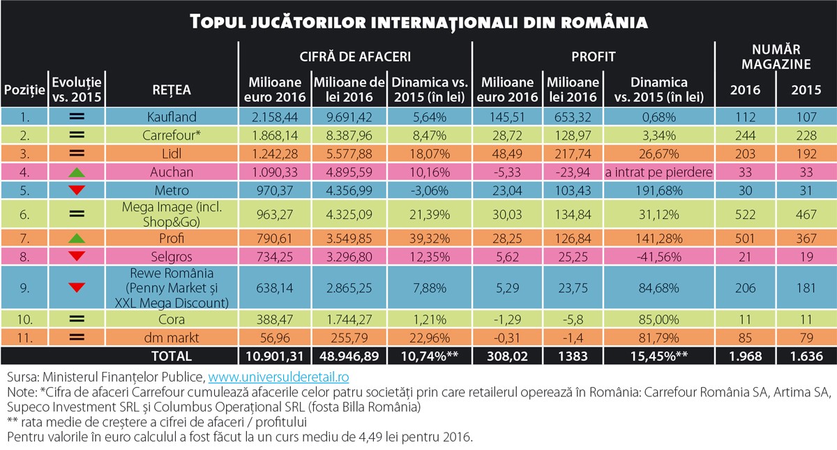 topul retaileri 2016