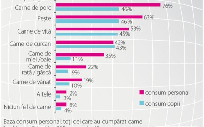 Nicio masă fără carne, dar niciun brand în farfurie